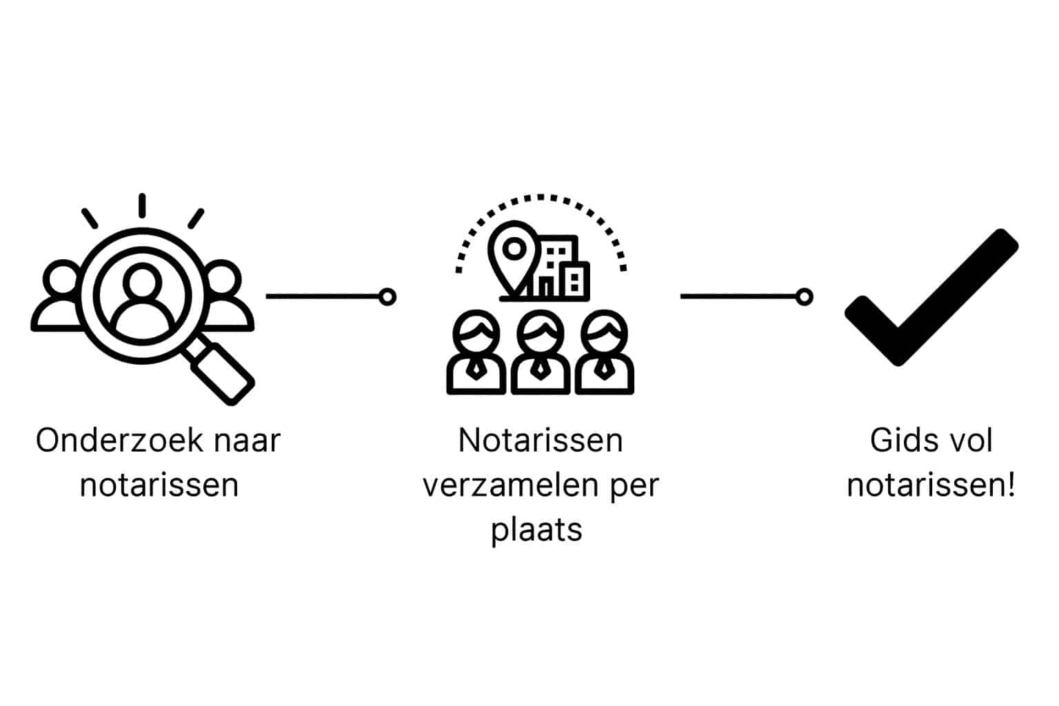 hoe notaris.in onderzoek doet